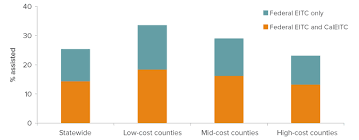 earned income tax credits in california public policy