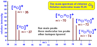 Unlike the relative abundance data from the mass spectrum, the sum of the percentage compositions of the various. Mass Spectrometry Introduction Mass Spectra Spectrum Time Of Flight Mass Spectrometer Abundance Of Isotopes Relative Atomic Mass Determination Strontium Chlorine Bromine A Level Chemistry Revision Notes