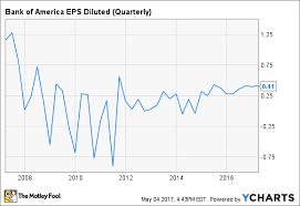 This Chart Perfectly Captures Bank Of Americas Progress