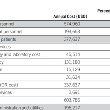 The national average salary for an oncology nurse is $1,651 per week. Pdf Evidence From Ghana Indicates That Childhood Cancer Treatment In Sub Saharan Africa Is Very Cost Effective A Report From The Childhood Cancer 2030 Network