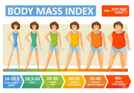 body mass index of woman obesity weight vector infographics with