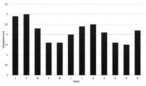 Monthly Mean Wind Speeds M Sec 1 In Singapore Derived