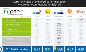 We pit unifi, maxis and streamyx's various internet packages for your easy comparison, to find the right package that's affordable for your needs. Maxis Leads In The Best Mobile Internet Performance 2019 Nperf