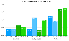Perhaps the best news to come out of intel's new line of i5 and i7 processors is introduction of a single socket for all sandy bridge core i3/i5/i7 processors. Compare Real World Speed I5 Vs I7 Larry Jordan