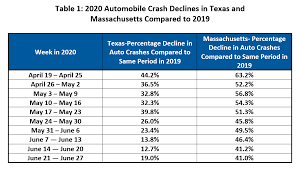 Consumers Still Being Overcharged For Auto Insurance As The Pandemic Continues To Reduce Claims Consumer Federation Of America