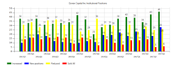 Dynex Capital Inc Nyse Dx Institutional Investors