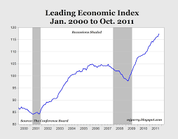 Leading Index Rebounds To Record High In Oct American