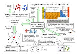 Related Image Matter Science Atom Visual Learners