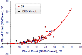 Low Temperature Operability Of Biodiesel