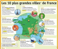 Les distances entre les villes du france sont calculées de manière algorithmique en calculant les routes les plus courtes. Les 10 Plus Grandes Villes De France Mellanstadiet Geografi Frankrike