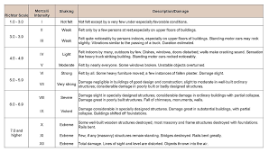 The magnitude does not depend on where the measurement is made. How Much Economic Damage Do Large Earthquakes Cause