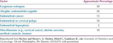 Inflammation and thinning of the vaginal lining (atrophic for instance, postmenopausal vaginal bleeding can be caused by: Uterine Cancer Oncohema Key