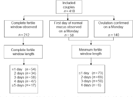 figure 1 from the length of the fertile window is associated