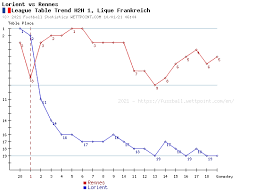 Además, suelen surgir todavía más ofertas para viajar en tren cuando hay a diario sale el primer tren de rennes, a las 18:32 h y llega a lorient, puntualmente a las 20:01 h. Rennes Lorient Head To Head Statistics Games Soccer Results 03 02 2021 Soccer Database Wettpoint