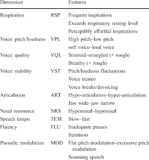 Bodys Dimensions And Associated Dysarthria Features