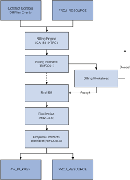 Understanding the Billing Process