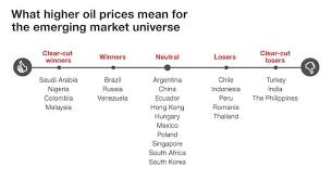 Palm oils, wholesale palm oil, low. Higher Oil Prices Drive Em Divergence Nomura