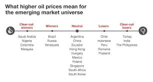 20 metric ton per 2 weeks. Higher Oil Prices Drive Em Divergence Nomura