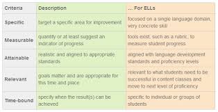 For Educators Of English Learners Rapid Change Is Underway 1 New Standards For Englis Student Learning Objectives English Learner Differentiated Instruction