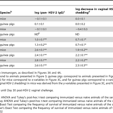 Neither strain is curable, but treatment options are available to help reduce the severity of symptoms and shorten the length of outbreaks. Pan Hsv 2 Igg Antibody Levels Correlate With Protection Against Vaginal Download Table