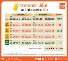 ซื้อ (บาท) ขาย (บาท) ทองคำแท่ง 27,950.00 28,050.00 ทองรูปพรรณ 27,439.60 28,550.00 à¹€à¸Š à¸à¸ªà¸– à¸• à¸£à¸²à¸„à¸²à¸—à¸­à¸‡ à¸§ à¸™à¸™ à¸¢ à¸‡à¹„à¸¡ à¹à¸•à¸° 3 à¸«à¸¡ à¸™