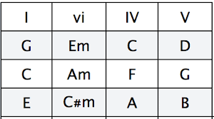 5 Most Popular Common Guitar Chord Progressions For Song