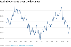 If Feds Break Up Alphabet Be Ready For Stock To Surge 50