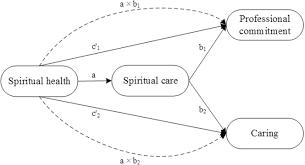 The Impact Of Nurses Spiritual Health On Their Attitudes Toward Spiritual Care Professional Commitment And Caring Nursing Outlook To promote a culture where improving the population's health is a core. nursing outlook