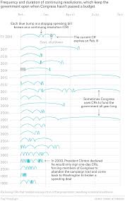 20 years of congresss budget procrastination in one chart