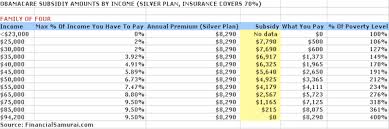 Subsidy Amounts By Income Limits For The Affordable Care Act