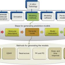 Substances need only be present in a digital format. Pdf In Silico Toxicology Computational Methods For The Prediction Of Chemical Toxicity