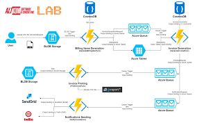 Azure Functions 2 0 Real World Use Case For Serverless Architecture Dzone Cloud
