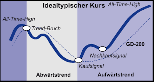 Wie kannst du fehler und verluste vermeiden? Champions Kaufen Und Verkaufen Mit Der Timing Strategie Boerse De