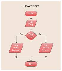 Sample Flowcharts And Templates Sample Flow Charts