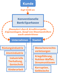 Ökologisch bauen und sparen mit der ethikbank baufinanzierung. Ethische Banken Fur Anfanger Ethische Banken
