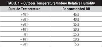 74 expert recommended indoor humidity chart