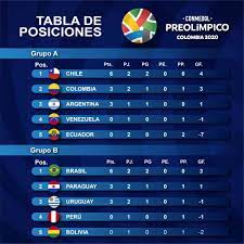 (partidos ganados, partidos empatados, partidos perdidos, goles a favor, goles en contra). Tablas De Posiciones Del Torneo Preolimpico Colombia 2020 Federacion Colombiana De Futbol
