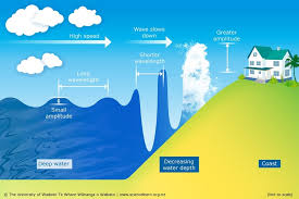 Since at sea level, 0 meter / 0 feet = 1 atm/bar. Tsunami Shoaling Science Learning Hub