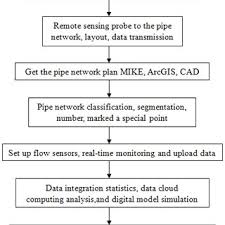 Water Supply Network Leakage Rate Assessment Flow Chart