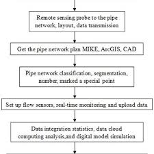 Water Supply Network Leakage Rate Assessment Flow Chart