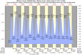 Tide Times And Tide Chart For Wilson Cove Middle Bay