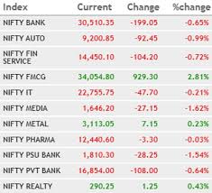 Let's have a detailed review of the company and analytics of the irctc ipo release date, ipo offer price, subscription, irctc ipo allotment, grey market price and. Sensex Slips 144 Pts As Financial Stocks Ril Decline Nifty Ends At 13 478 Business Standard News