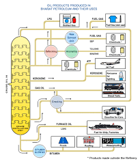 (2015) introduction to crude oil and petroleum processing. Bpcl Mumbai Oil Gas Refinery Products