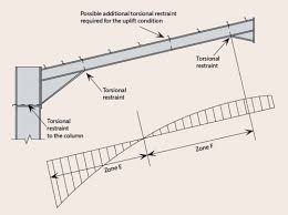 Portal Frames Steelconstruction Info