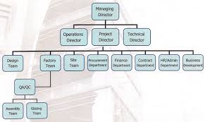 5 Star Hotel Organizational Structure