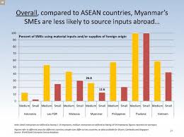 According to sme international malaysia (2013), some advanced economies have succeeded. Are Small And Medium Sized Enterprises Smes In Myanmar Participating In Regional Economic Integration Centre For Economic And Social Development