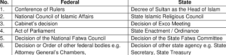 Malaysia's top islamic body, the national fatwa council, ruled against muslims practising yoga, saying it had elements of other religions that on 12 july 2018, umno supreme council member datuk lokman noor adam claimed that the dap which is a component party of the then governing. Other Sources Of Power And Policy For The Administration Of Islamic Download Scientific Diagram