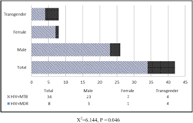 Tuberculosis treatment success rate is the percentage of all new tuberculosis cases (or new and relapse cases for some countries). Genexpert Technology For The Diagnosis Of Hiv Associated Tuberculosis Is Scale Up Worth It