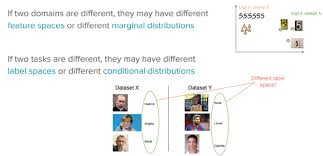 A Comprehensive Hands On Guide To Transfer Learning With Real World Applications In Deep Learning Deep Learning Learning Transfer
