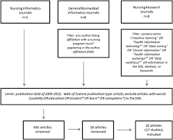 Utilizes a holistic approach in assessing client. Big Data Science A Literature Review Of Nursing Research Exemplars Sciencedirect